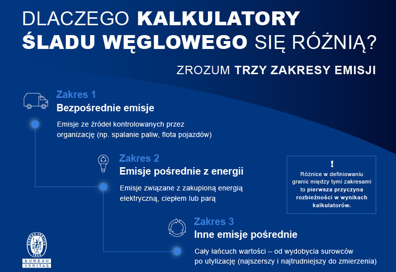 Dlaczego dwa kalkulatory śladu węglowego mogą dawać różne wyniki? 1 różnice w kalkulatorach śladu węglowego